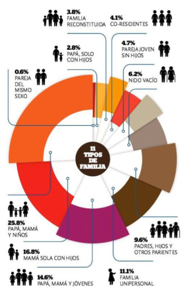 Diferents tipus de famílies 