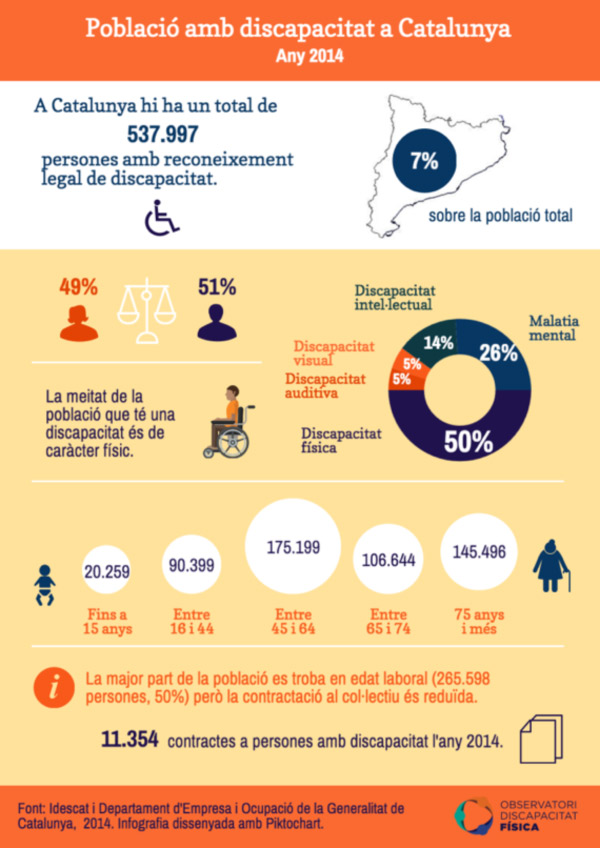 Imatge Població amb discacitat a Catalunya Any 2014