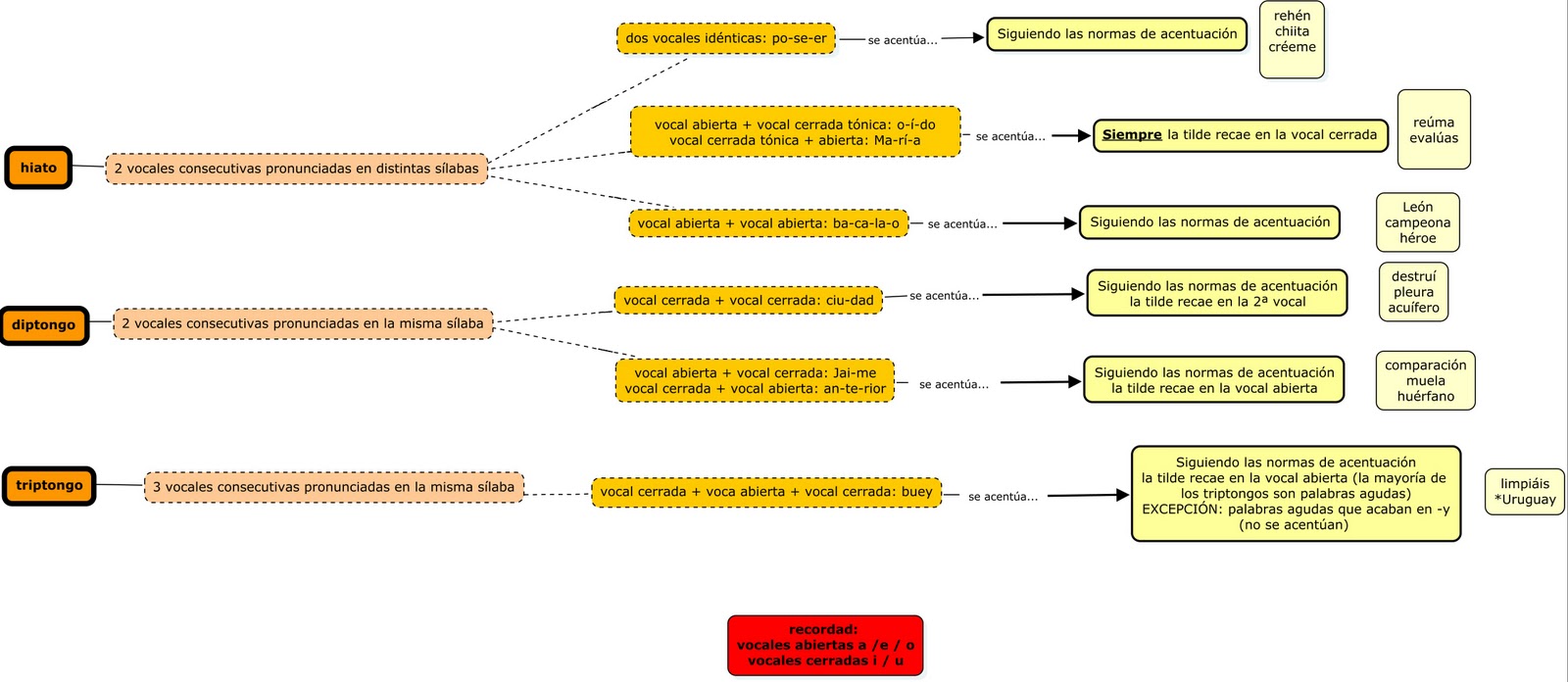 diptongos-triptongos-e-hiatos