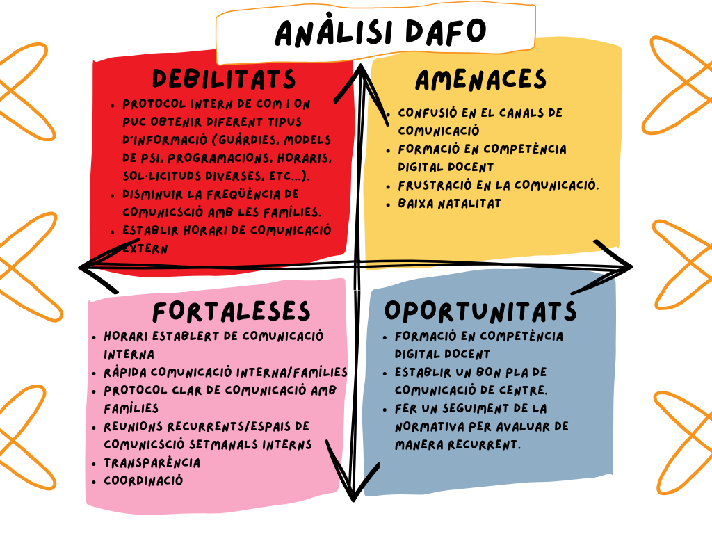 DAFO pla de comunicació: anàlisi de debilitats, amenaces, fortaleses i oportunitats