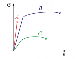 graficaEsforcDeformacio