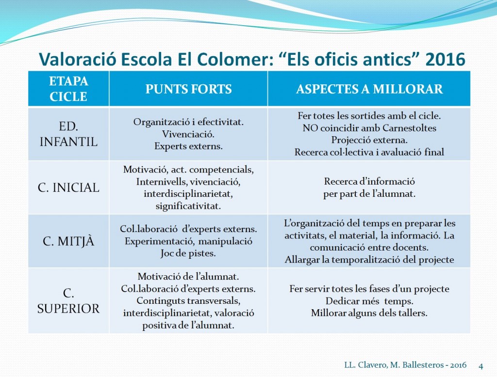 resum punts forts a millorar