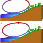 A dalt, brisa diürna (marinada) i a baix, brisa nocturna (terral)