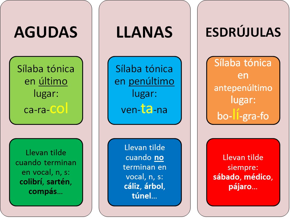 reglas-acentuacion
