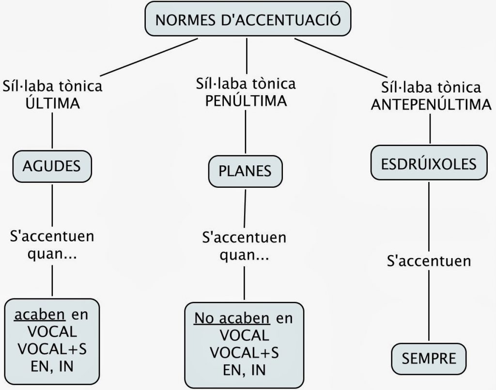 normes_accentuacio