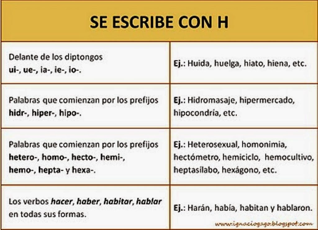 Tablas H II