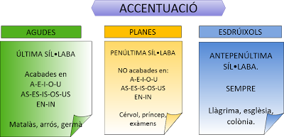 accentuacio