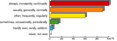 ADVERBS OF FREQUENCY