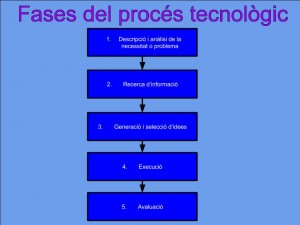 Proces tecnologic