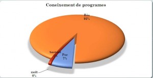 Coneixement de Software.