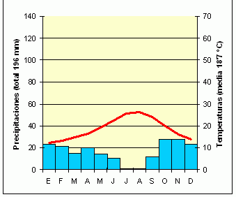 climograma-almeria1