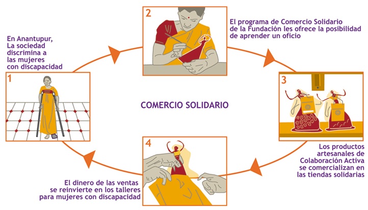 cicle-comerc-solidari