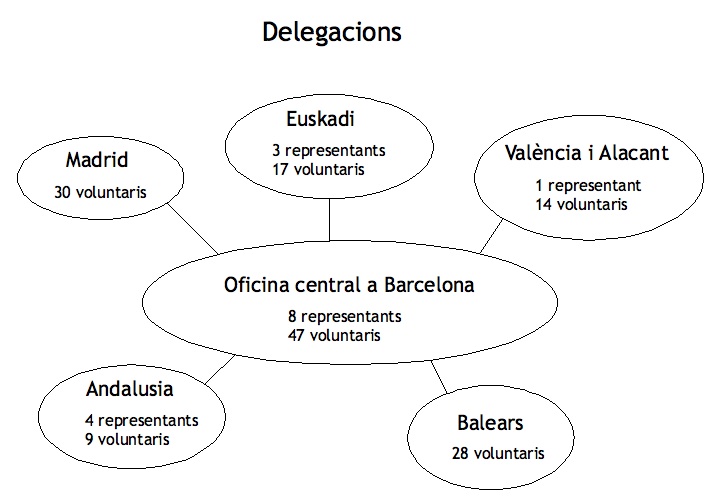 delegacions