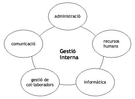 gestio-interna