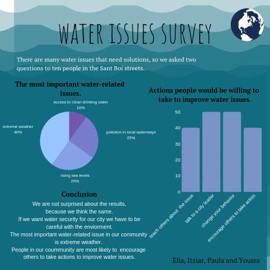 Group B Water Issues Survey Infographics World of Water. Global
