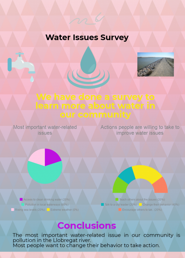 Group A Water Issues Survey Infographics World of Water. Global