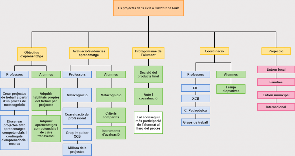 XCB_esquema_projectes (4)