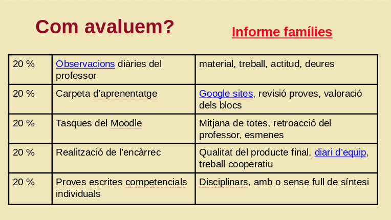 Formació treball per projectes Institut Torrent d Alous Presentacions de Google