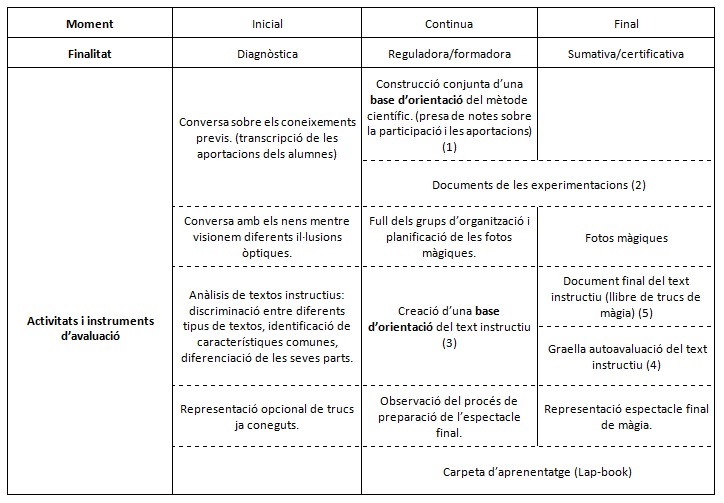 activitats d'avaluació