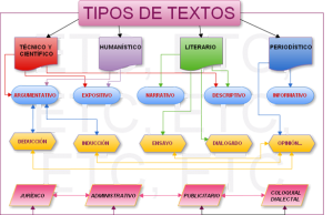 tipos de textos