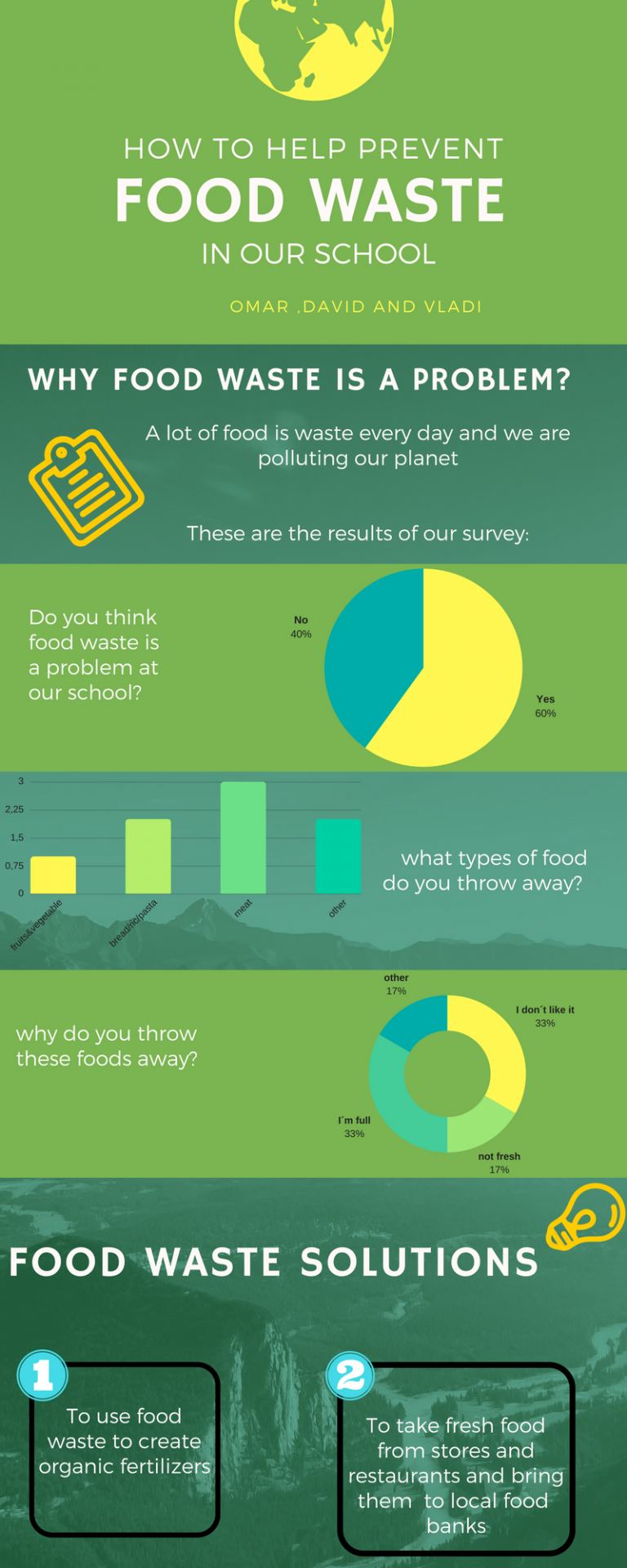 Infographics on Food Waste Group A Feeding Our Cities. Global Scholars.