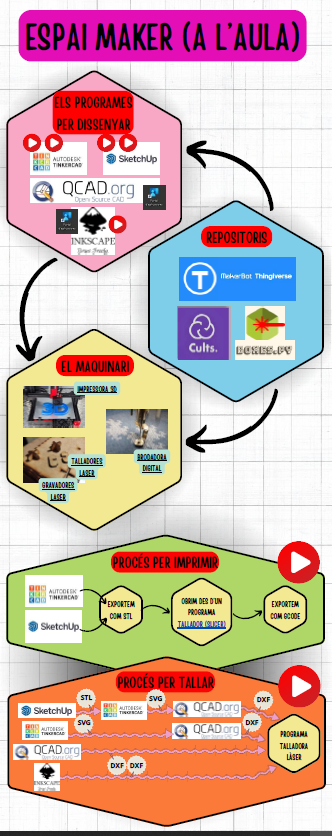 Sessió 3: Espai maker.