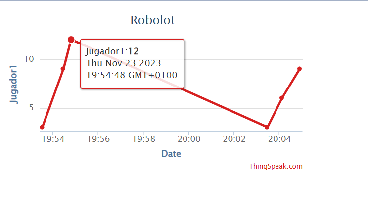 Sessió 6: Emmagatzematge dades i IOT (Thingspeak).
