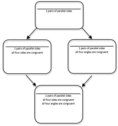 Quadrilaterals in terms of sides and angles