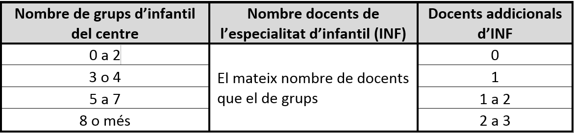 Configuraci De Les Especialitats De La Plantilla escoles El 