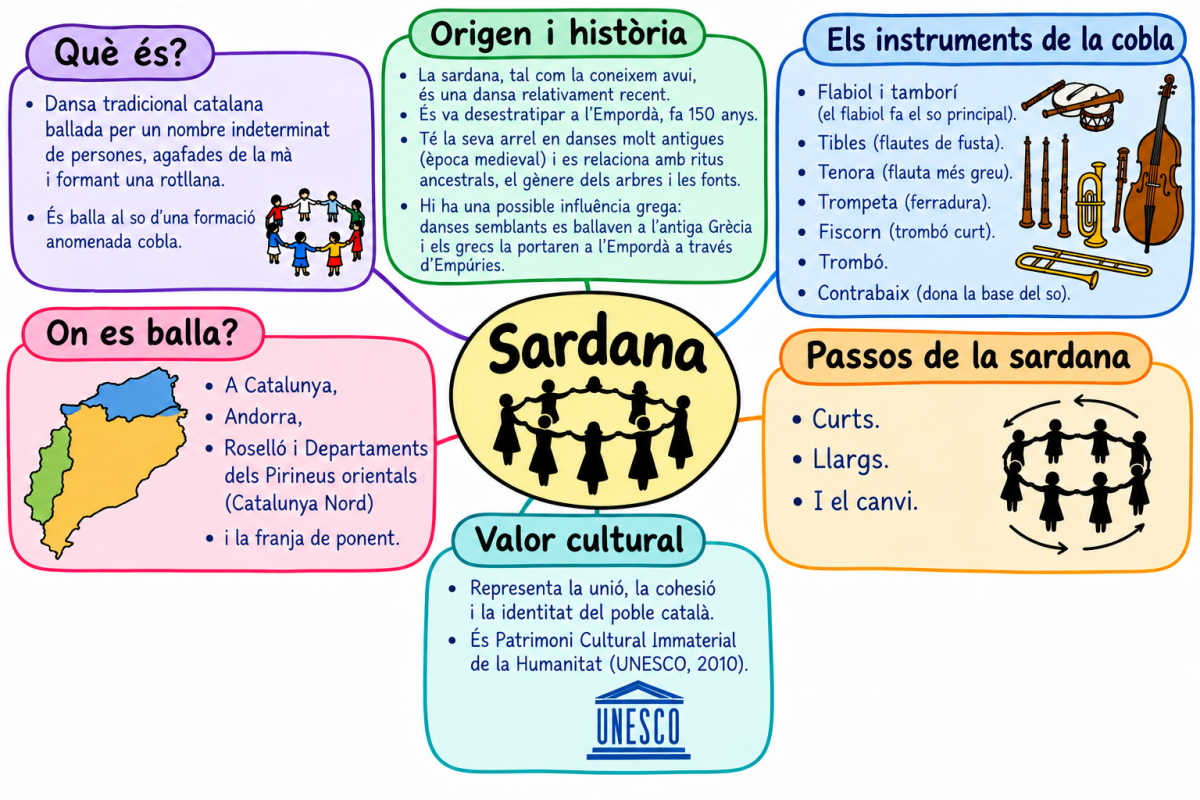 LA SARDANA, CONCEPTES BÀSICS