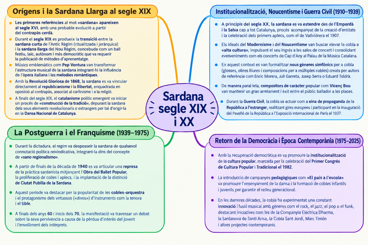 HISTÒRIA DE LA SARDANA