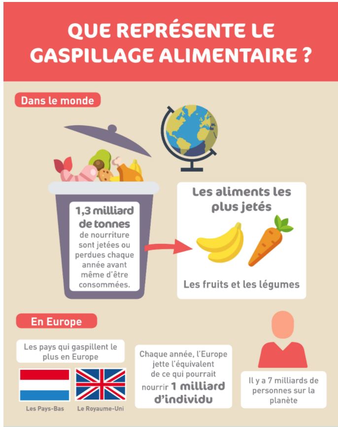 gaspillage alimentaire